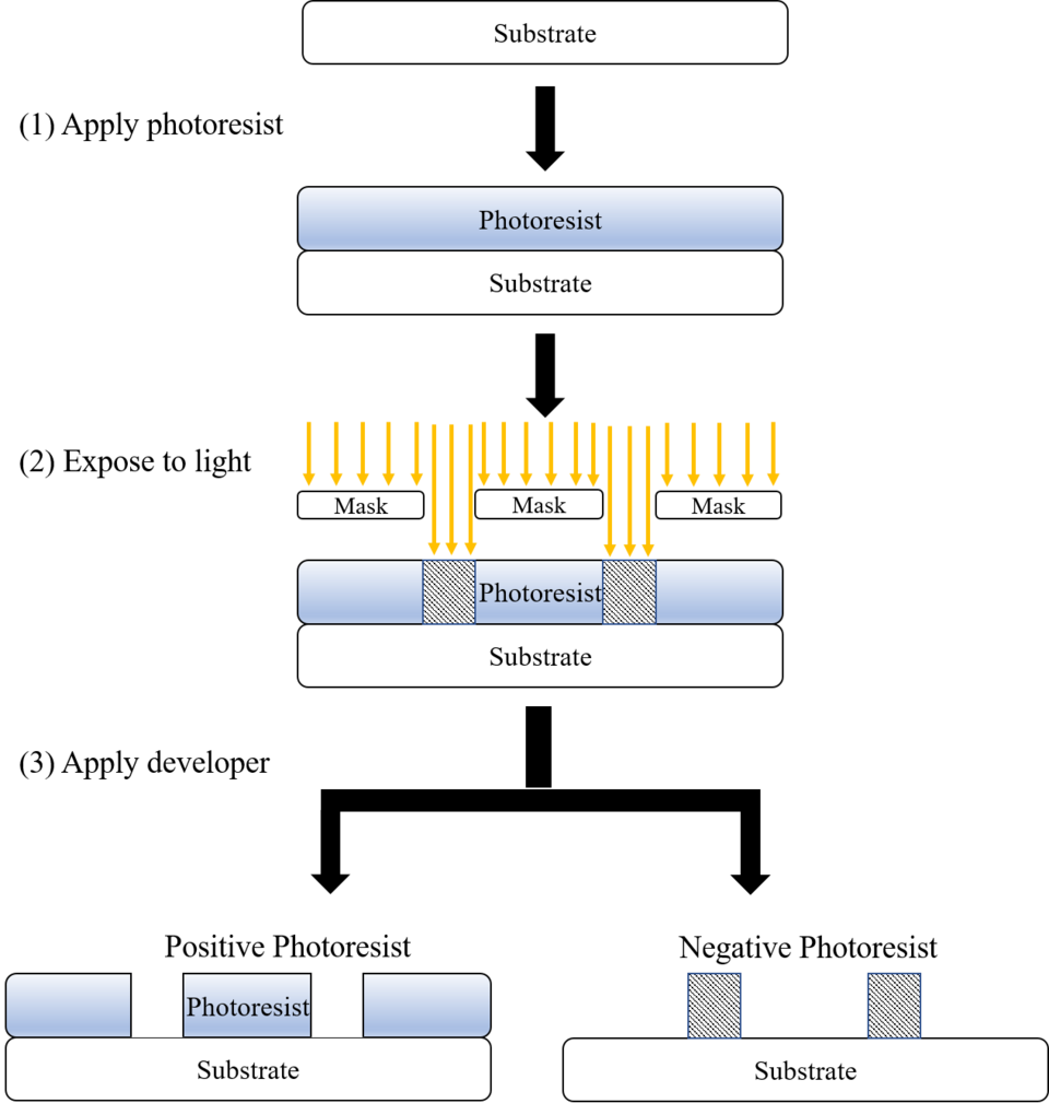 Electronics Manufacturing